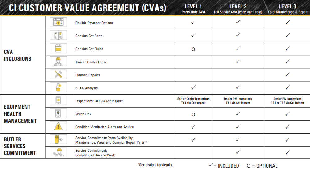 Cat Customer Value Agreement Levels Comparison